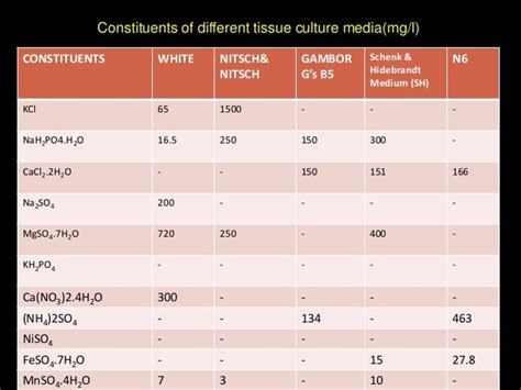 Function of medium 