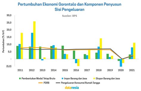 Catatan Baru Ekonomi Gorontalo Datanesia