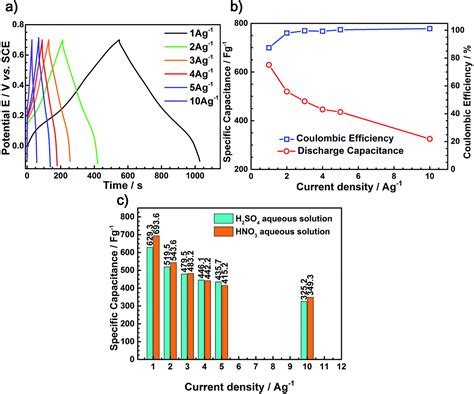 Electrochemical Self Assembly Of Nano Polyaniline Film By Forced