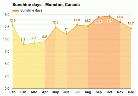 Moncton, Canada - Climate & Monthly weather forecast