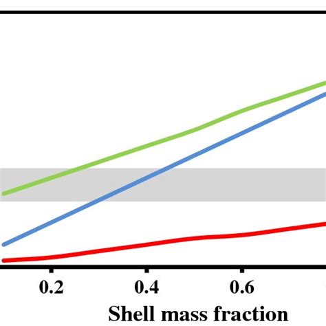 Köhler curves for particles of 0 1 µm at core shell mass ratio of a