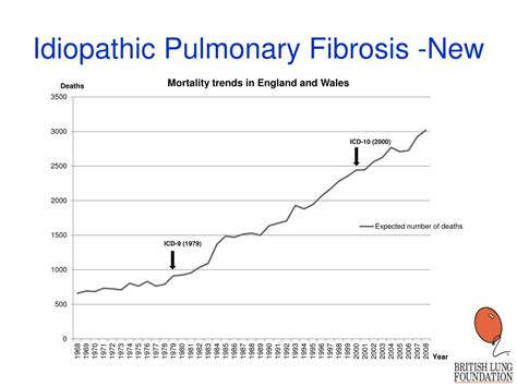 Ppt The Epidemiology Of Idiopathic Pulmonary Fibrosis Powerpoint