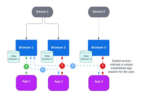 Configure Single Logout Okta Developer