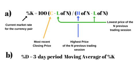 Stochastic Oscillator Indicator: How to Use in Your Trading