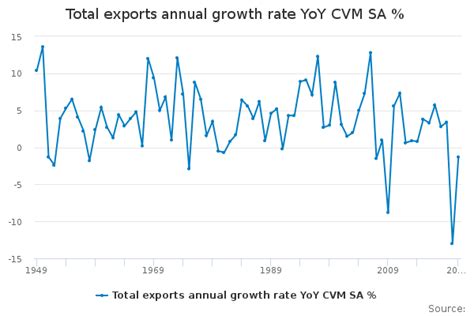 Total Exports Annual Growth Rate YoY CVM SA Office For National