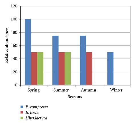 Abundance Of Green Macroalgal Species Collected At Different Seasons