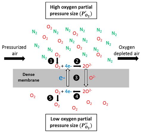 Processes Free Full Text Mixed Ionic Electronic Conducting