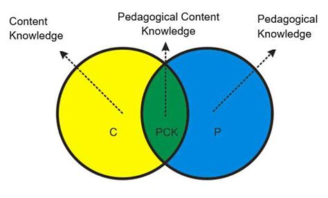 pedagogical content knowledge pck lakonfisikanet