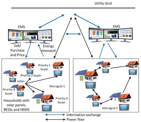 Electronics Special Issue Applications Of Iot For Microgrids