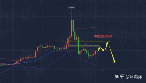 沐鸿洋：126今日黄金白银，沪金沪银走势分析 知乎