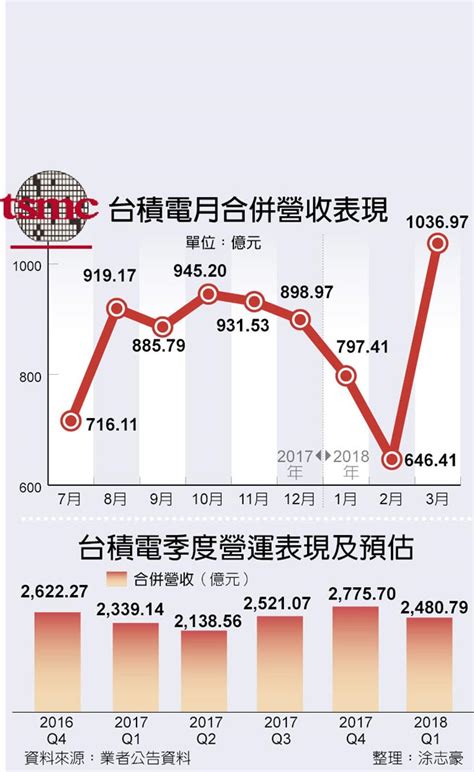 台積電3月營收 首破千億元 財經焦點 中國時報