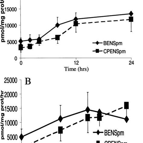 A B Time And Dose Dependent Changes In PAOh1 SMO Activity In NCI A549