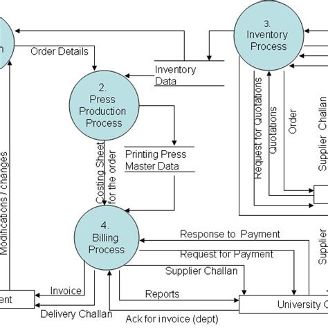 existing  level dfd proposed system  level dfd