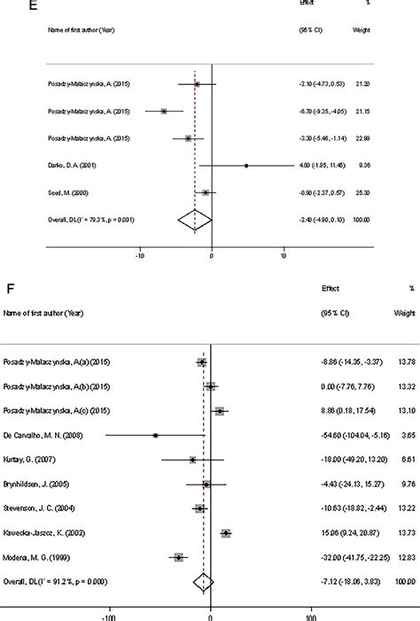 Effects Of Transdermal 17β Estradiol Norethisterone Acetate On Cardiovascular Disease Risk