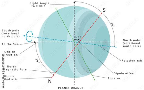 Planet Uranus. Solar System - Uranus. It is the seventh planet from the ...