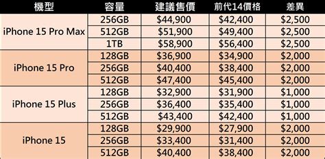 Apple Iphone 15新機價格與規格比較懶人包 電腦王阿達