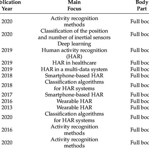 Existing Human Activity Recognition Surveys Download Scientific Diagram