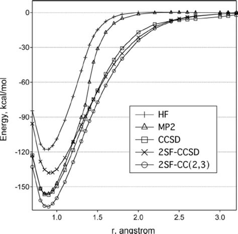 Potential Energy Curves For The Ground Electronic State ͑ 1 1 ⌺ G ͒