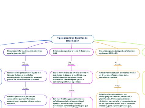 Tipologías De Los Sistemas De Información Mind Map