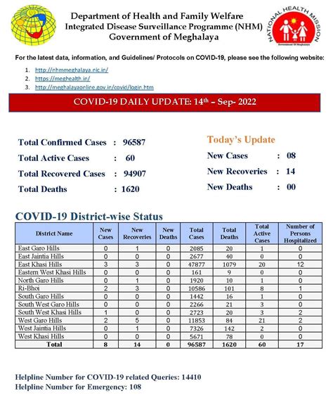 Megnic On Twitter District Wise Breakup Of Covid Cases For Th Sep