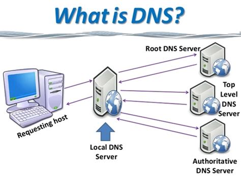 Dns Hệ Thống Phân Giải Tên Miền Phần 1 Khái Niệm Và Cách Sử Dụng