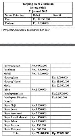 Pengertian, Tujuan, dan Contoh Jurnal Penyesuaian - Pintu Blog