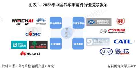 【行业深度】洞察2023：中国汽车零部件行业竞争格局及市场份额（附市场企业梯度排行、企业竞争力评价等）腾讯新闻