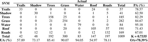 Confusion Matrix For Svm Classification Download Table