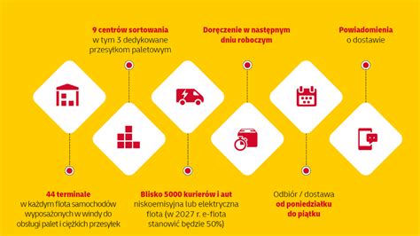 Dhl Allegro Smart I Przesy Ki Do Europy Dhl Parcel Polska