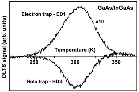 Dlts Spectra Measured At A Rate Window Of S For The N P