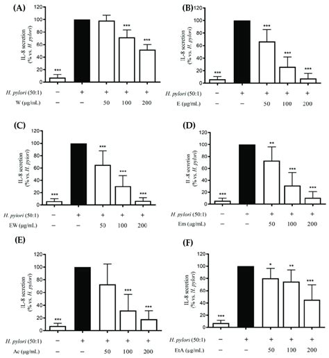 Effects Of Rhus Coriaria L Extracts A Water W B