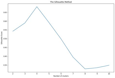 Diving Deep Into K Means Clustering A Scikit Learn Guide