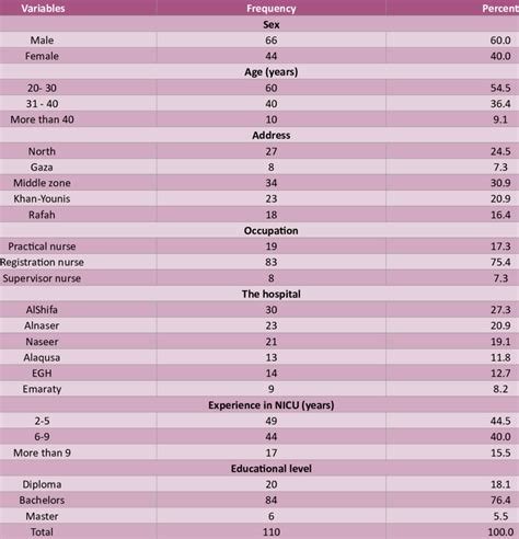 Sample Distribution According To Socio Demographic Data Download