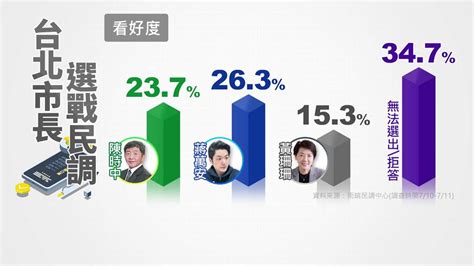 北市長最新民調曝！ 陳時中支持度25 8 領先