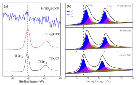 Xps Narrow Spectra Of Ti P A And Pt F B In Different Samples