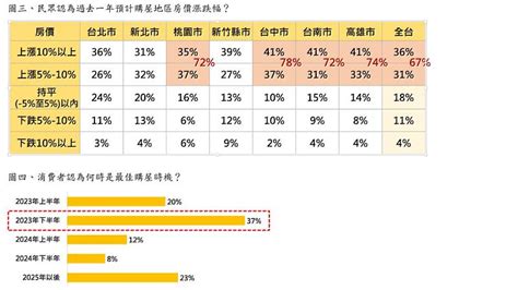 2023房市反轉年！ 全年房市呈「價跌量縮」格局 蕃新聞