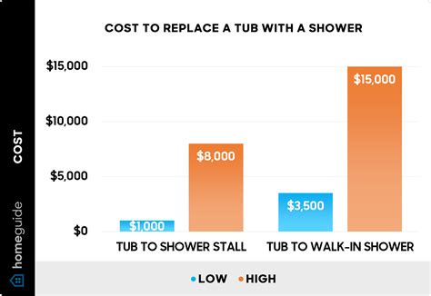 2025 Tub To Shower Conversion Cost — Walk In And Stall