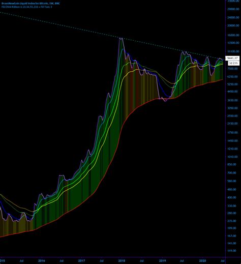 Chart Art Btc Halving Bull Rally Hype Cycle Fluff Post For Bnc