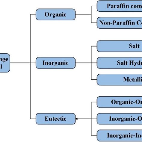 Classification Of Pcms 2325 Download Scientific Diagram