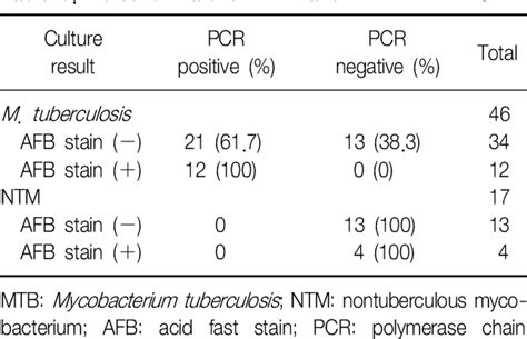 Table 3 From Usefulness Of Real Time PCR To Detect Mycobacterium