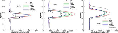 Static Temperature Distributions At Different Longitudinal Sections