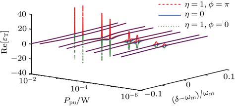 Phase Dependent Double Optomechanically Induced Transparency In A