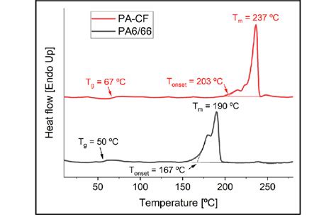 Dsc Curves For Heating 2nd Cycle Of Pa Cf And Pa666 Filaments With