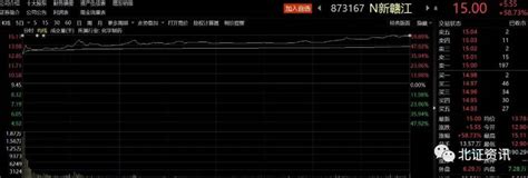 首日大涨近59，北交所新股迎来上市蜜月期！业内人士：四方面因素提振新股全线大涨赣江市场关注利尔达