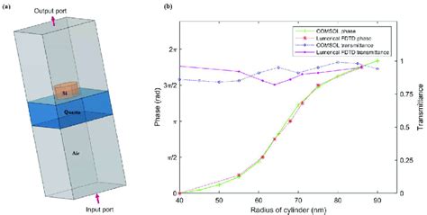 A Unit Cell Simulation Model In Comsol Periodic Boundary Condition