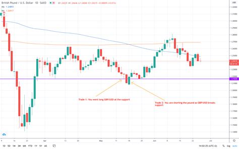 Forex Hedging Trading Strategies Guide Asktraders