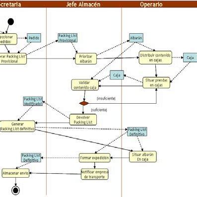 Diagrama De Actividad Del Proceso Servir Pedido Antes De Crear El