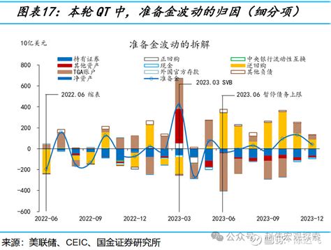 央行笔记 6 揭开美联储缩表的“面纱” 摘要 美联储货币政策转向（fed Pivot）是2024年全球宏观的一条主线。2023年底