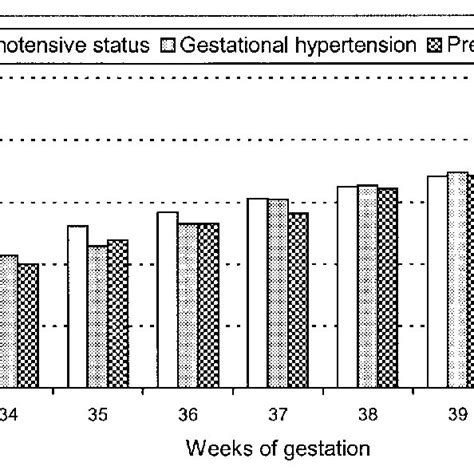 Impact Of Preeclampsia And Gestational Hypertension On Birth Weight N Download Scientific