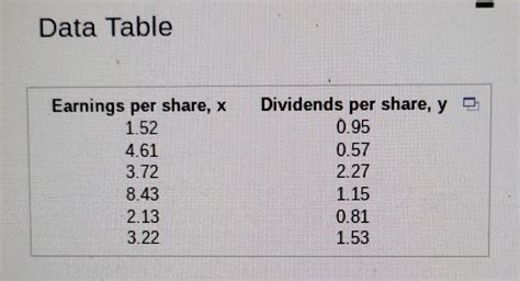 Solved Data TableThe Accompanying Table Shows The Earnings Chegg